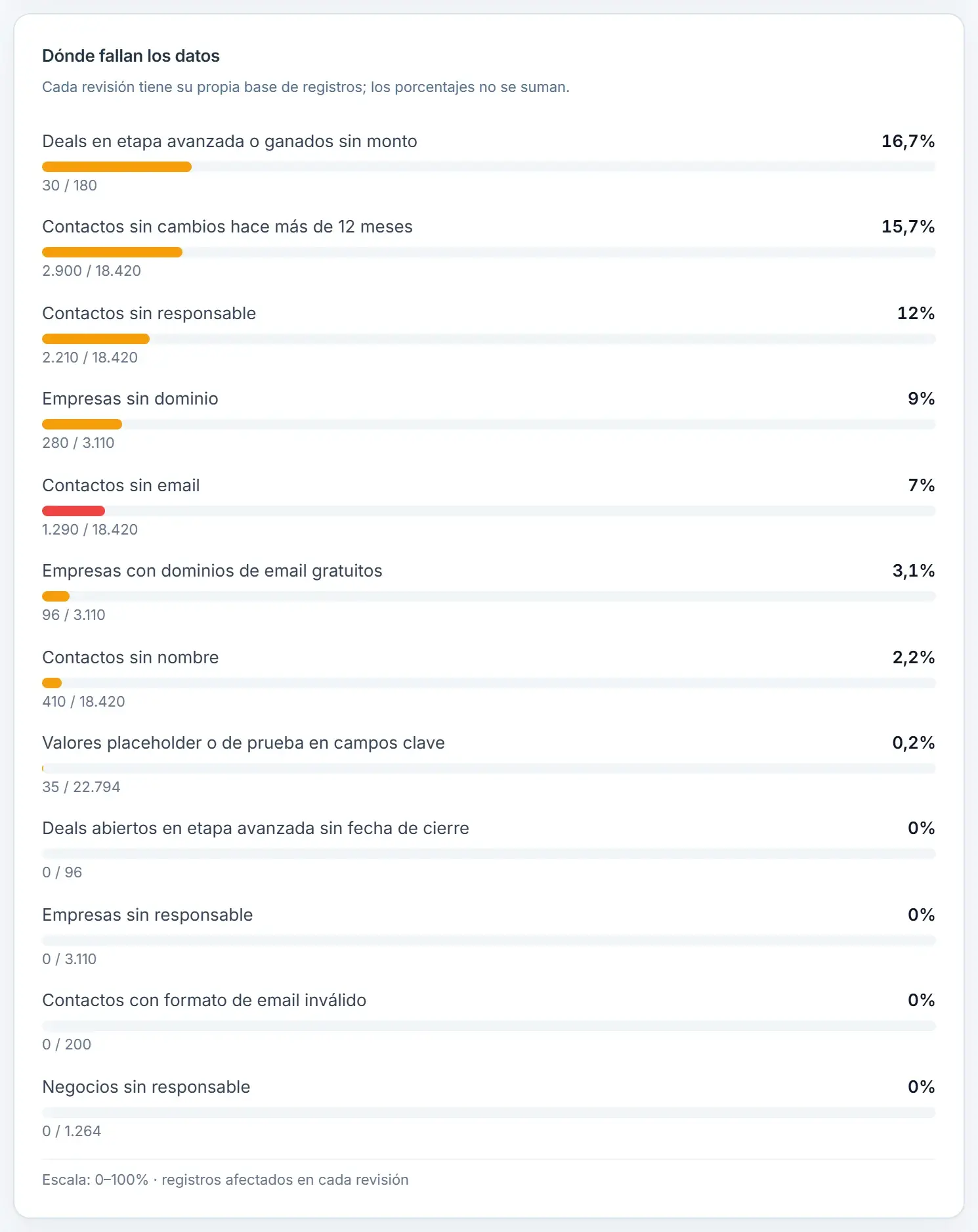 Revisiones de calidad de datos con el porcentaje de registros afectados en cada una, como empresas sin dominio o contactos sin responsable.