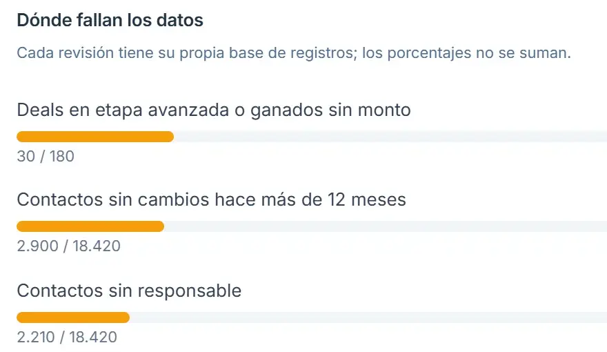 Las tres revisiones de calidad de datos con más registros afectados, con su conteo.