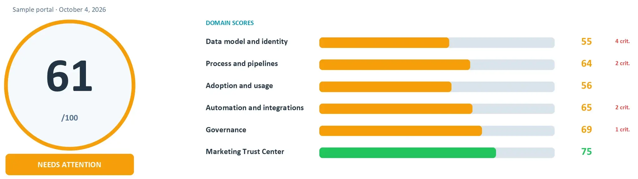 Executive summary in PowerPoint with the portal score and the score of each domain.