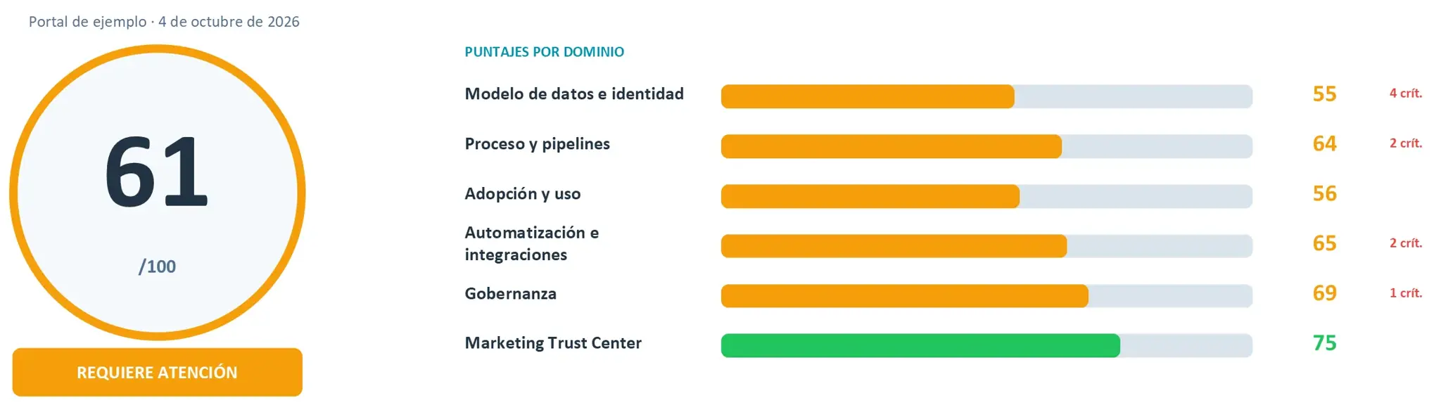 Resumen ejecutivo en PowerPoint con el puntaje del portal y el puntaje de cada dominio.