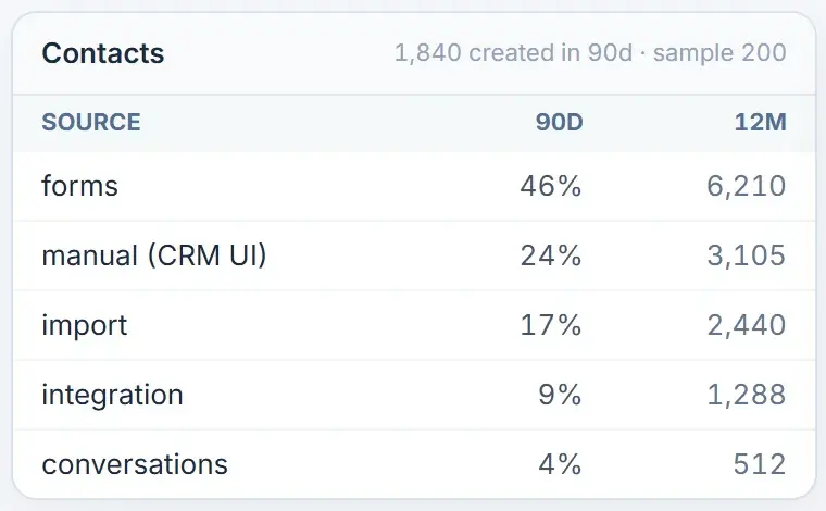 Who creates the portal's contacts: forms, users, imports, integrations and conversations, with their share.