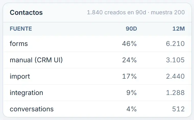 Quién crea los contactos del portal: formularios, usuarios, importaciones, integraciones y conversaciones, con su participación.