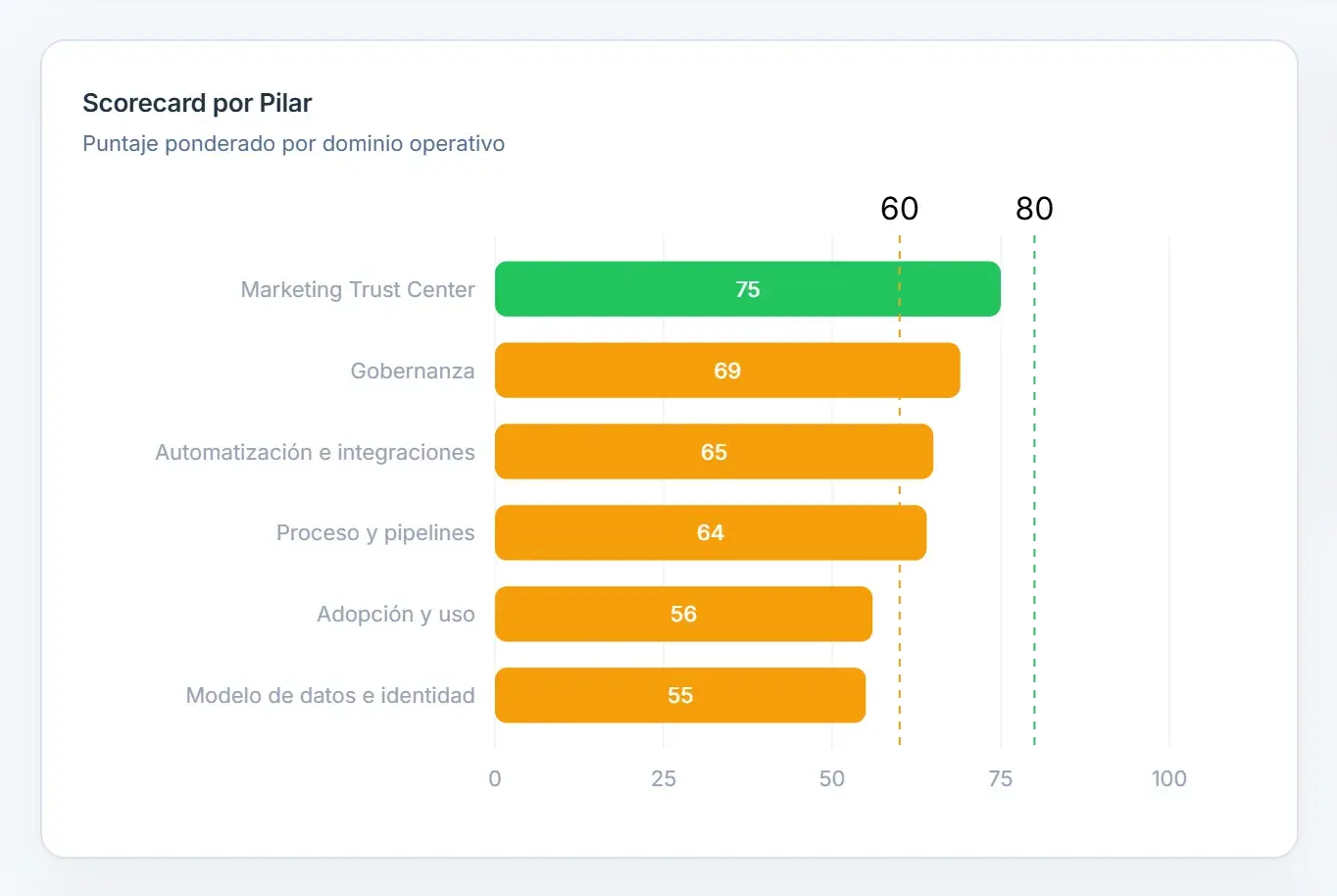 Gráfico de barras con el puntaje ponderado de cada uno de los seis pilares del portal.