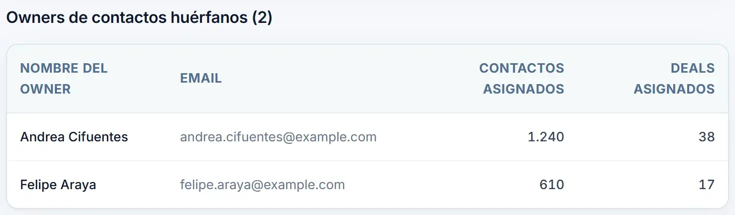 Tabla de responsables que ya no están en el portal, con los contactos y negocios que siguen a su nombre.