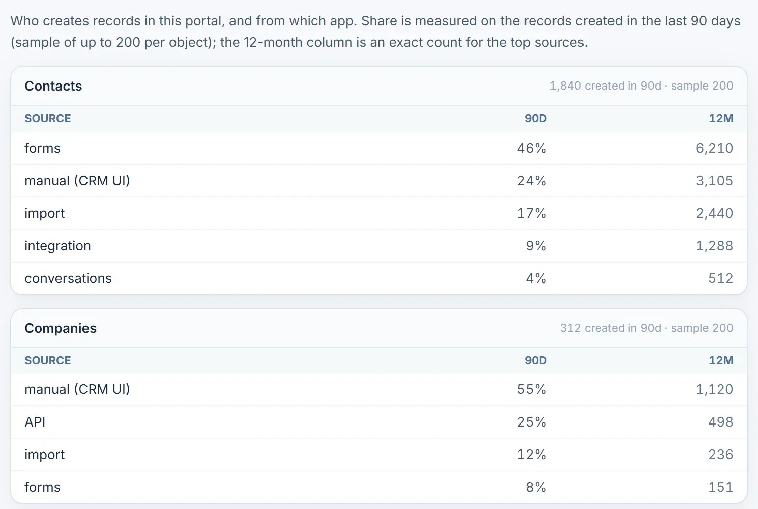 Who creates the portal's contacts and companies: forms, users, imports, API and integrations, with their 90-day share and the 12-month count.