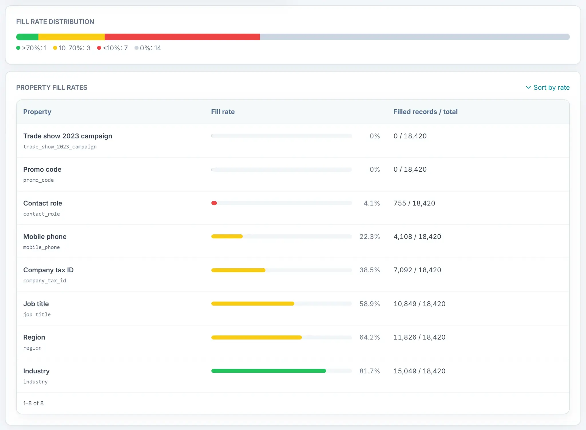 Contact property fill rates, from empty properties to ones filled in most records.