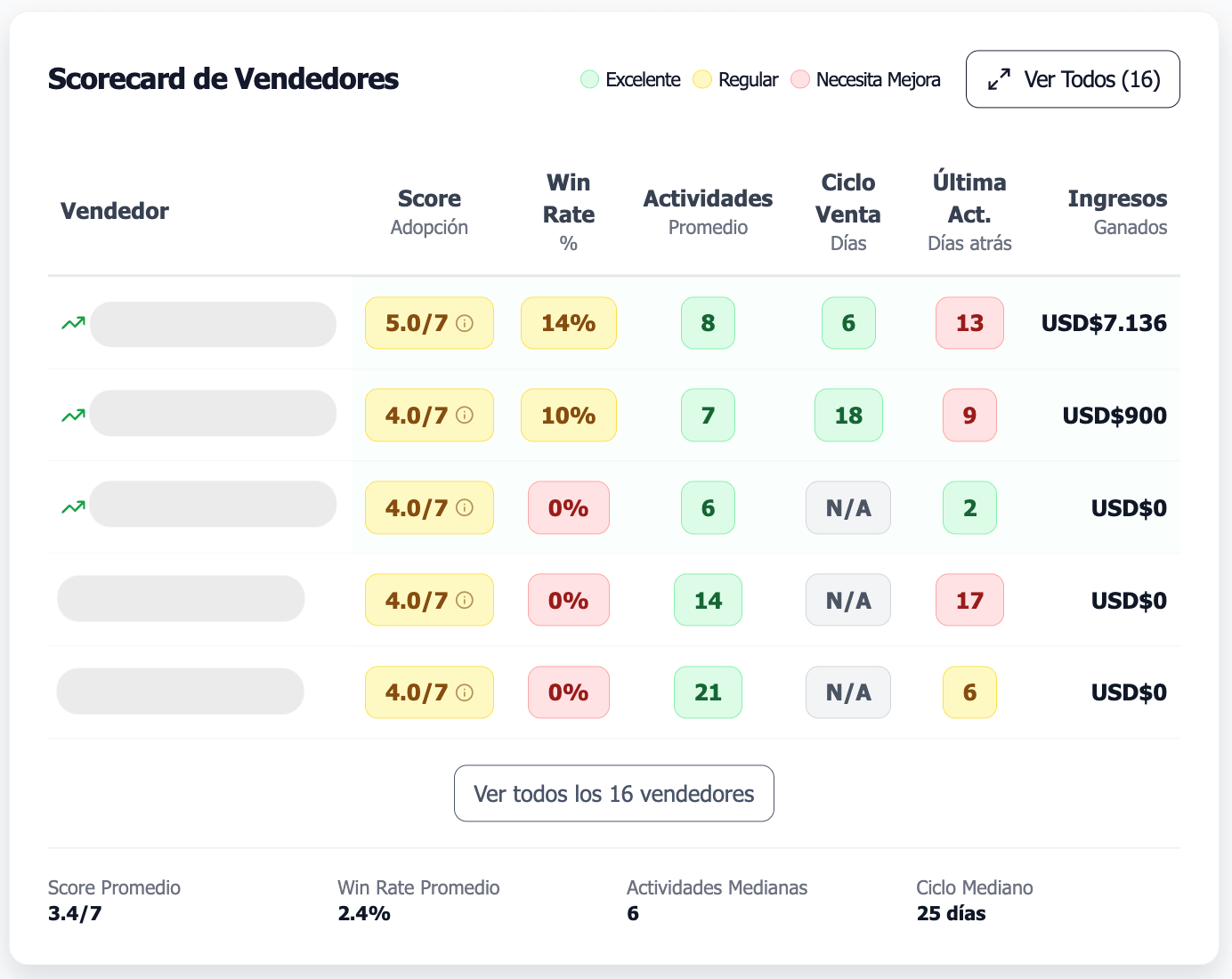 Dashboard de ventas (overview/funnel/win rate) con filtros