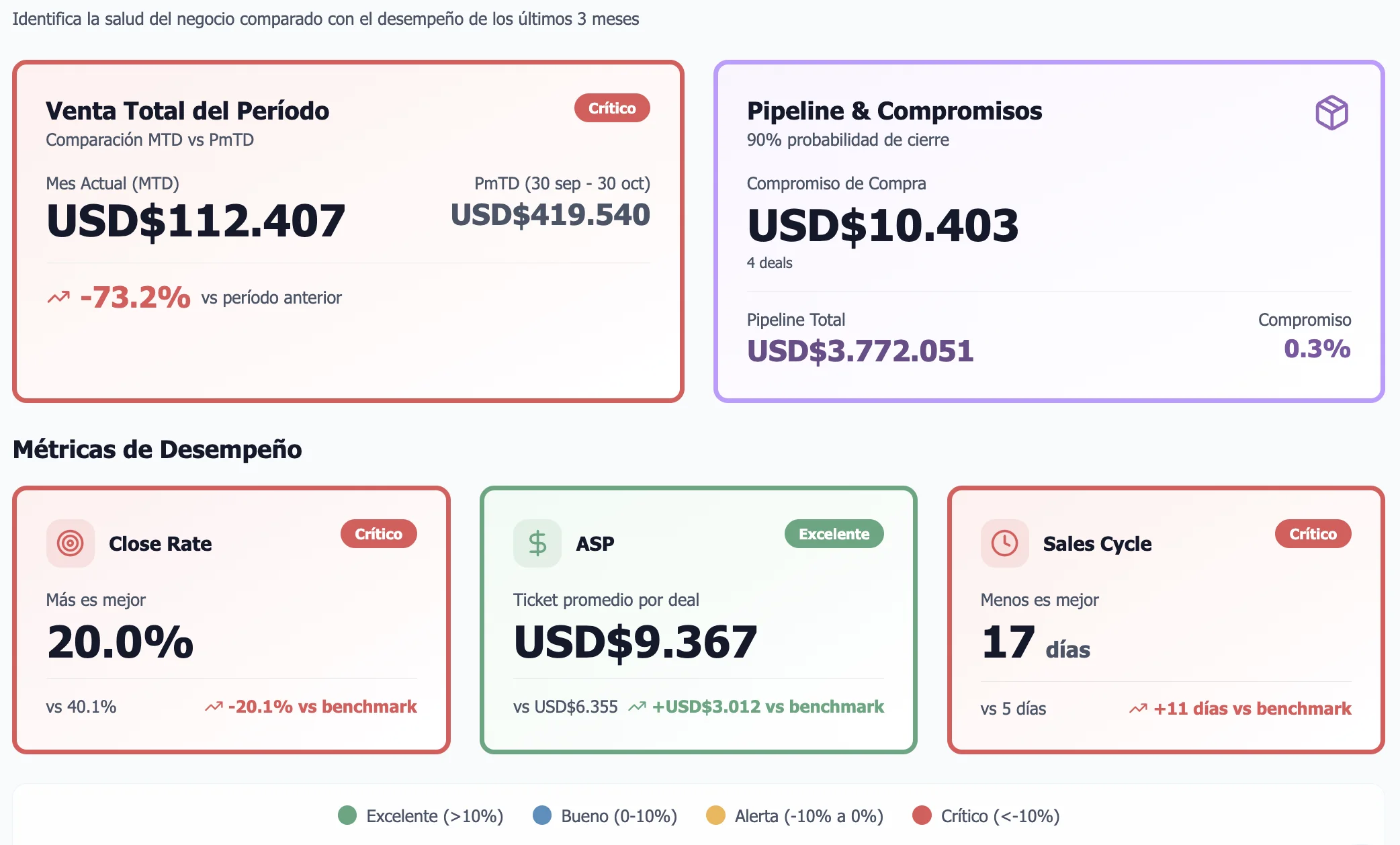 Dashboard FocusFlow OS integrado con HubSpot - Métricas de ventas, pipeline, close rate, ASP y sales cycle para análisis comercial B2B